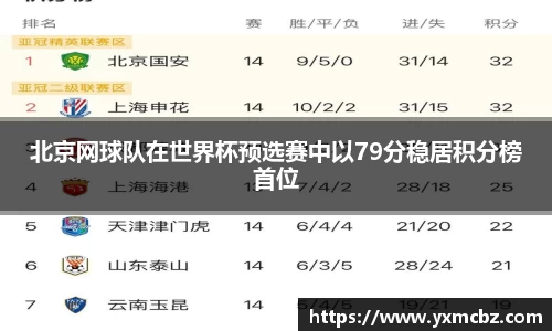 北京网球队在世界杯预选赛中以79分稳居积分榜首位